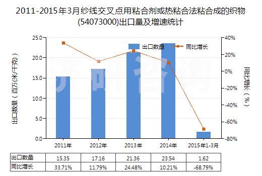 2011-2015年3月紗線交叉點用粘合劑或熱粘合法粘合成的織物(54073000)出口量及增速統(tǒng)計